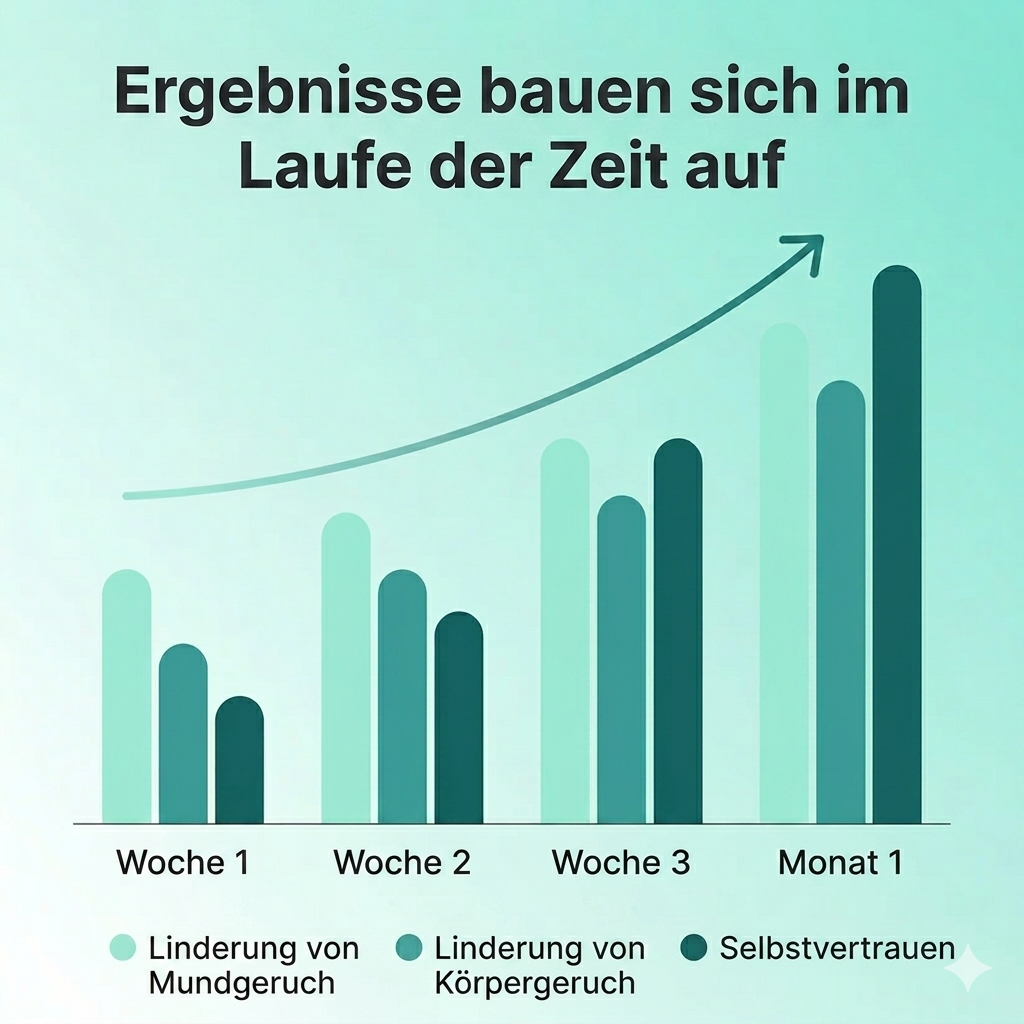 Nutrive® Körperdeodorant