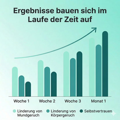 Nutrive® Körperdeodorant